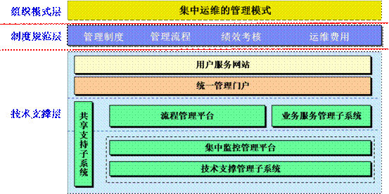 信息系統運行維護服務的實踐與展望——基于2009年第4期總第59期的視角